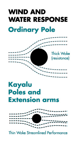 Wind Resistance on Kayalu Toughbar arm